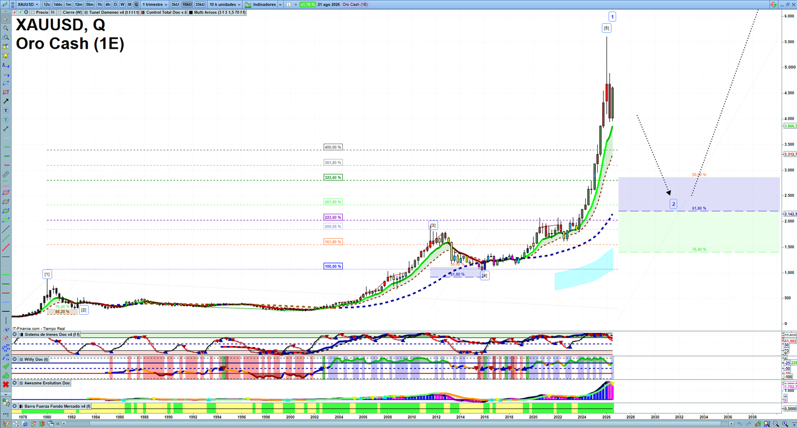 Gold XAUUSD quarterly technical analysis chart showing market structure, Elliott Wave context and key reaction levels